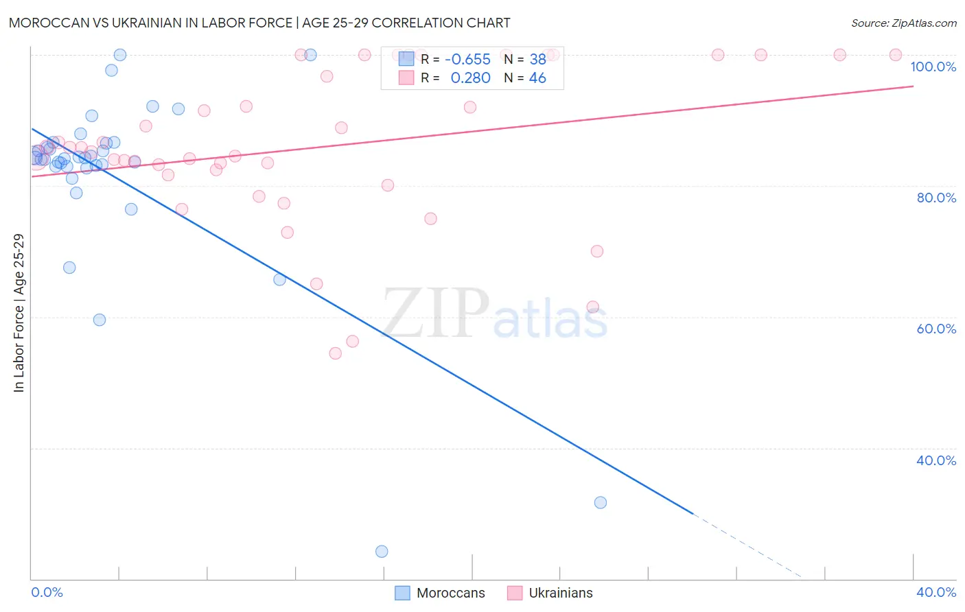 Moroccan vs Ukrainian In Labor Force | Age 25-29