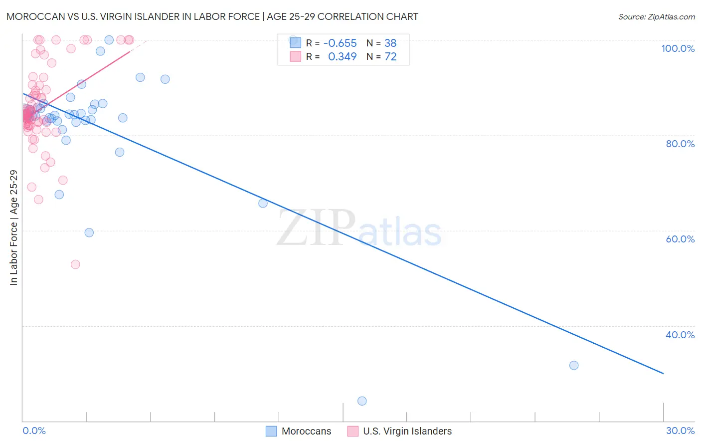 Moroccan vs U.S. Virgin Islander In Labor Force | Age 25-29