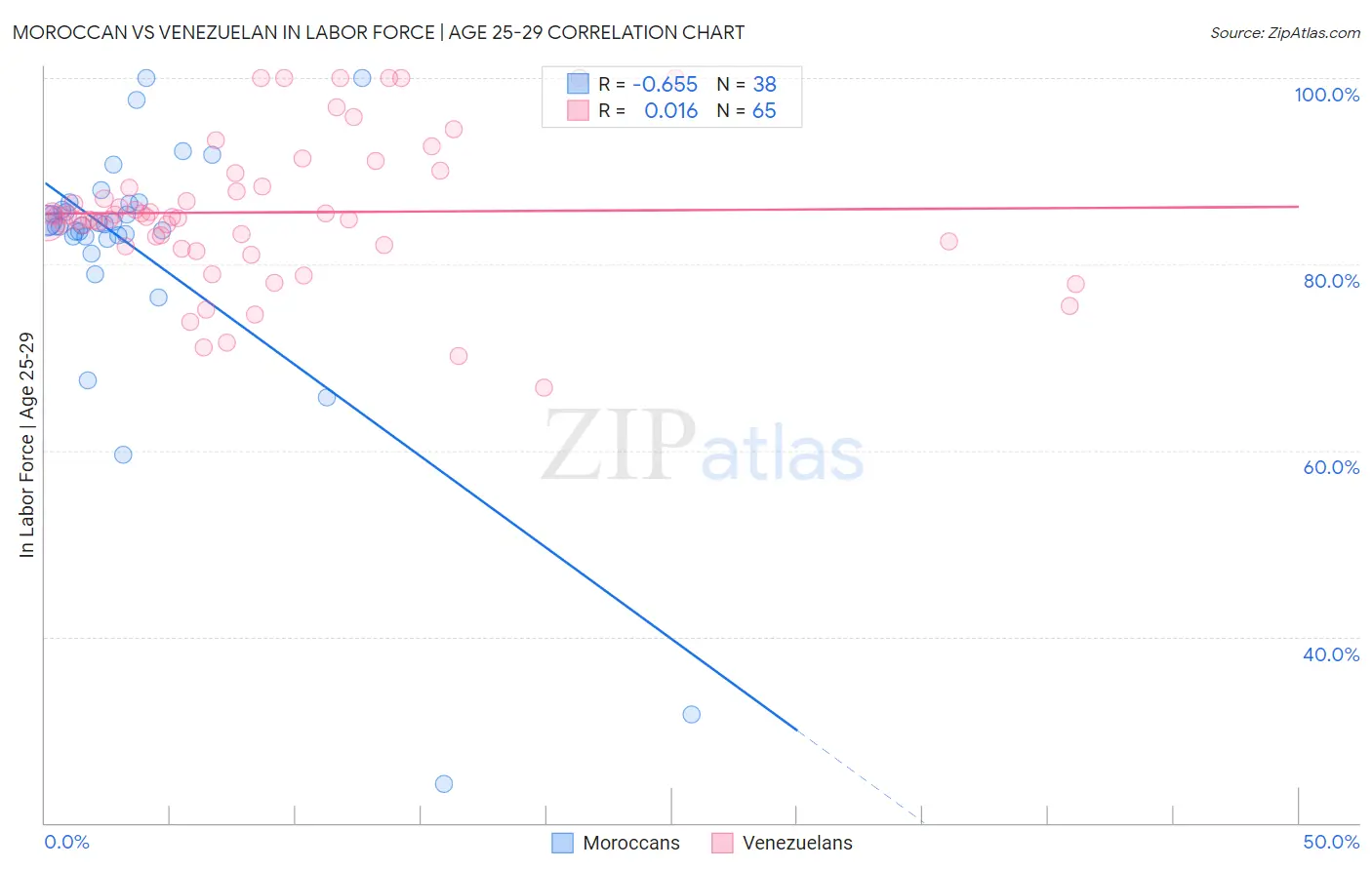 Moroccan vs Venezuelan In Labor Force | Age 25-29
