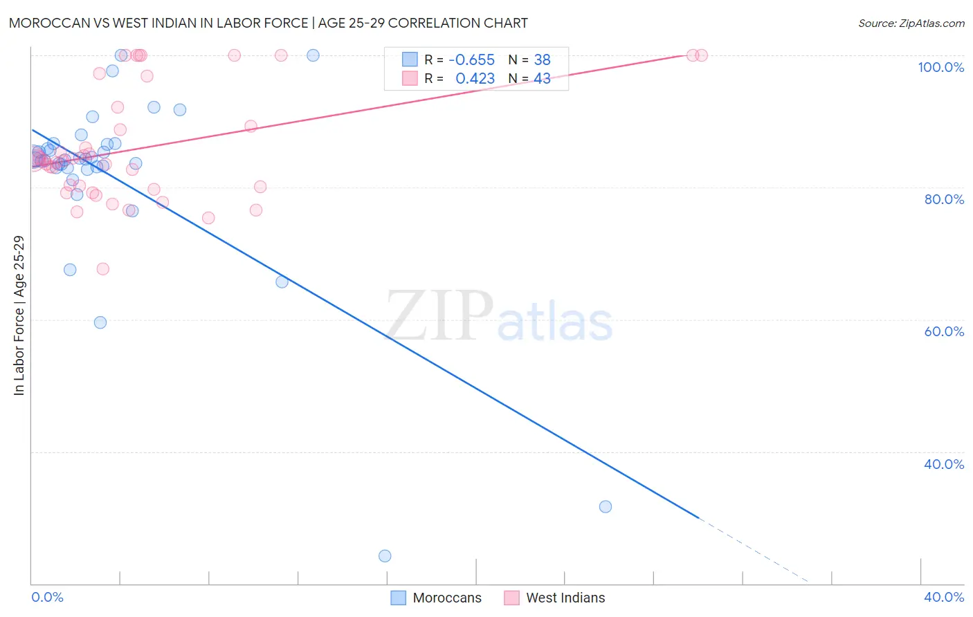 Moroccan vs West Indian In Labor Force | Age 25-29