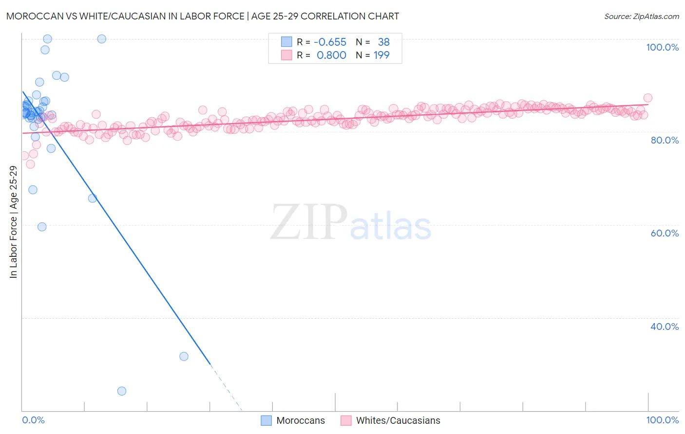 Moroccan vs White/Caucasian In Labor Force | Age 25-29