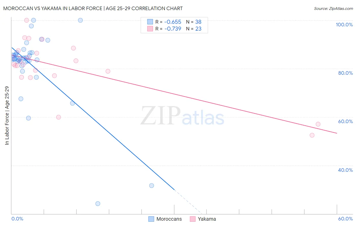 Moroccan vs Yakama In Labor Force | Age 25-29