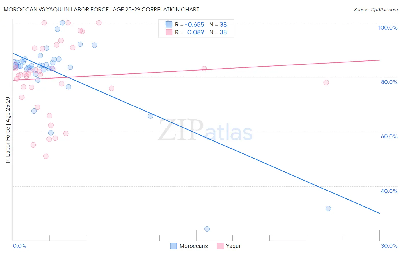Moroccan vs Yaqui In Labor Force | Age 25-29
