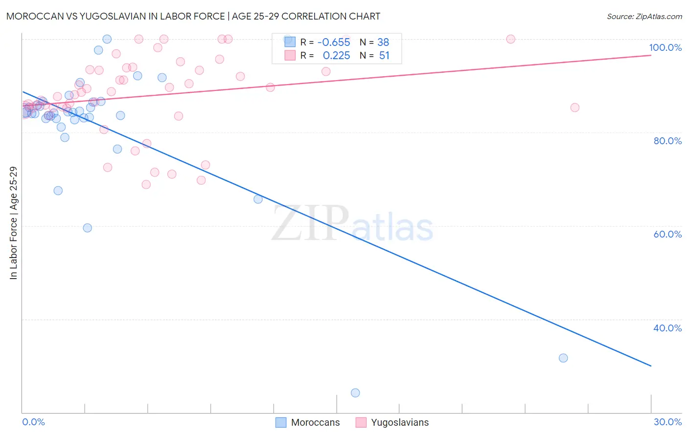 Moroccan vs Yugoslavian In Labor Force | Age 25-29