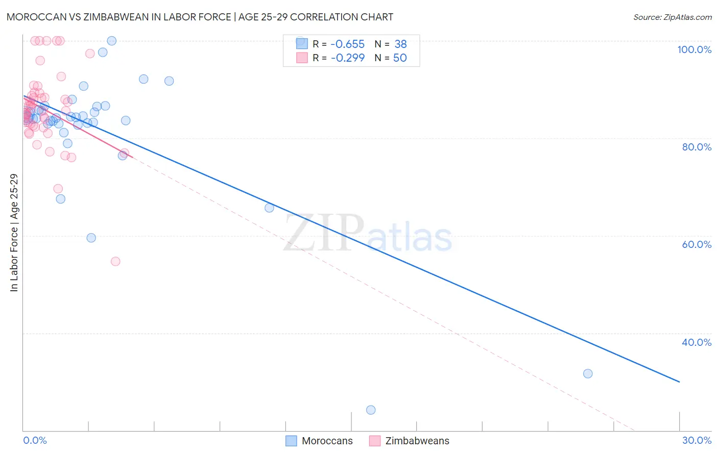 Moroccan vs Zimbabwean In Labor Force | Age 25-29
