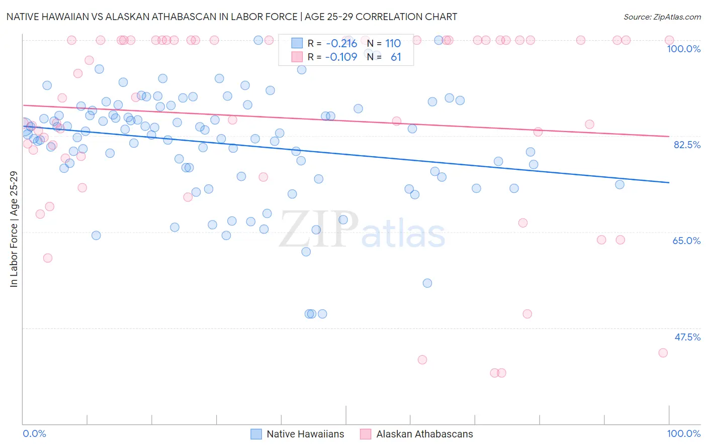 Native Hawaiian vs Alaskan Athabascan In Labor Force | Age 25-29