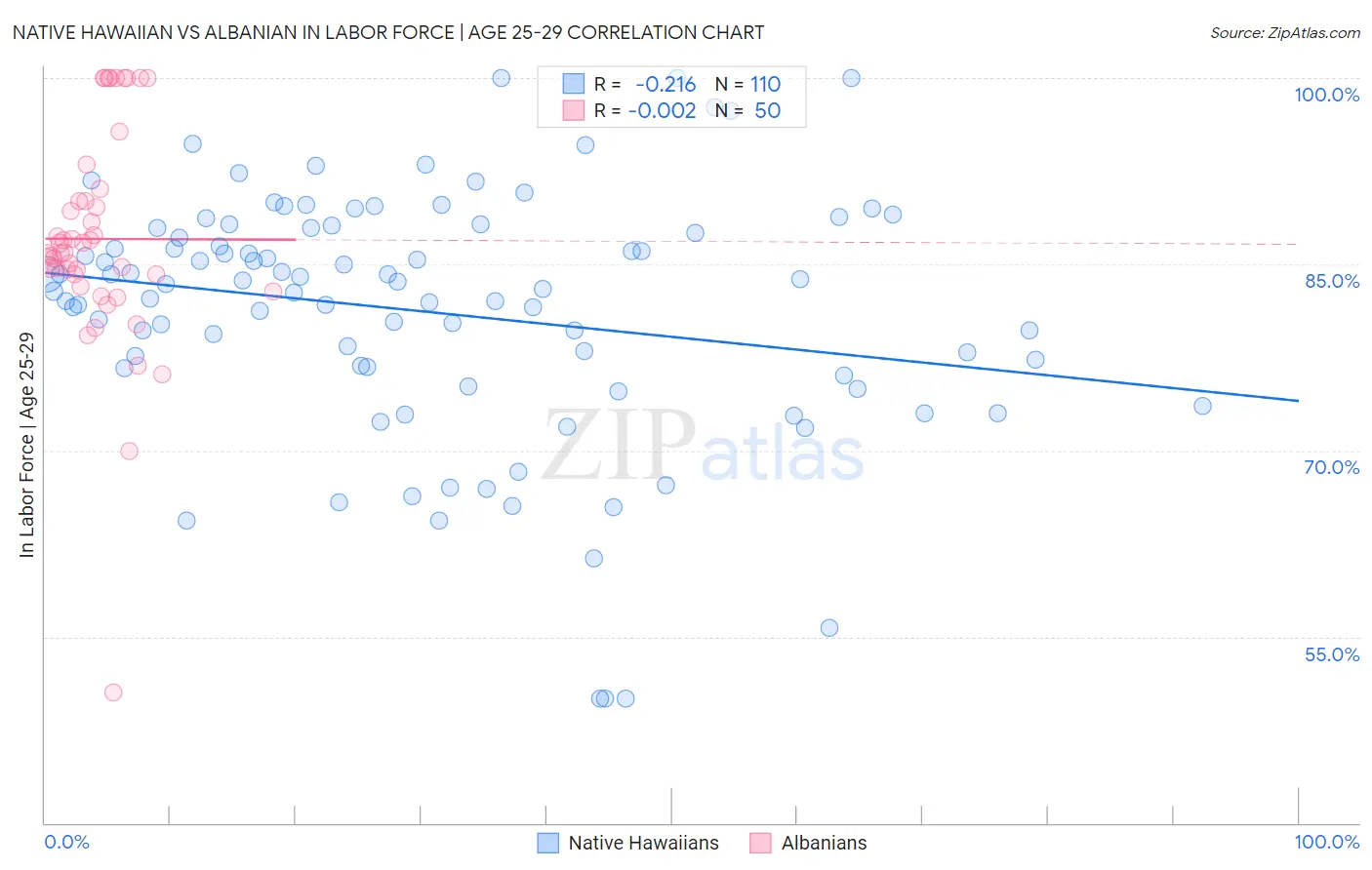 Native Hawaiian vs Albanian In Labor Force | Age 25-29