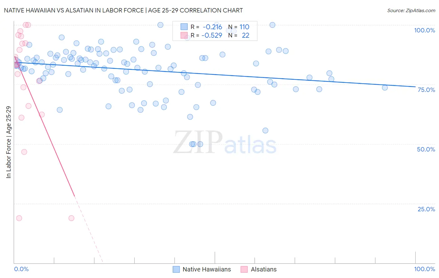 Native Hawaiian vs Alsatian In Labor Force | Age 25-29