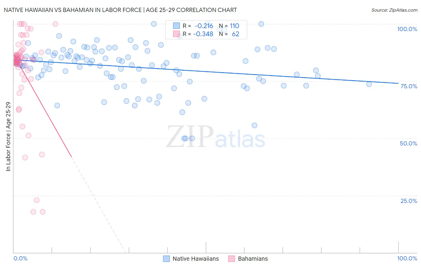 Native Hawaiian vs Bahamian In Labor Force | Age 25-29