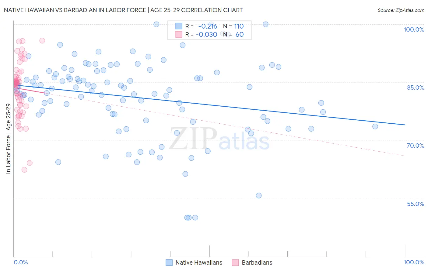 Native Hawaiian vs Barbadian In Labor Force | Age 25-29