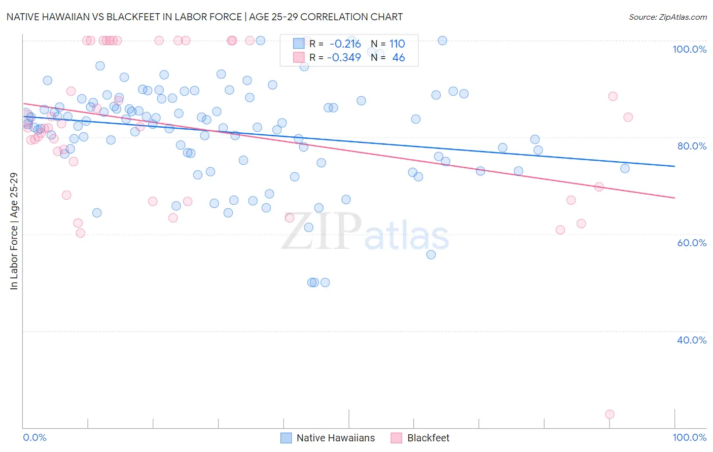 Native Hawaiian vs Blackfeet In Labor Force | Age 25-29