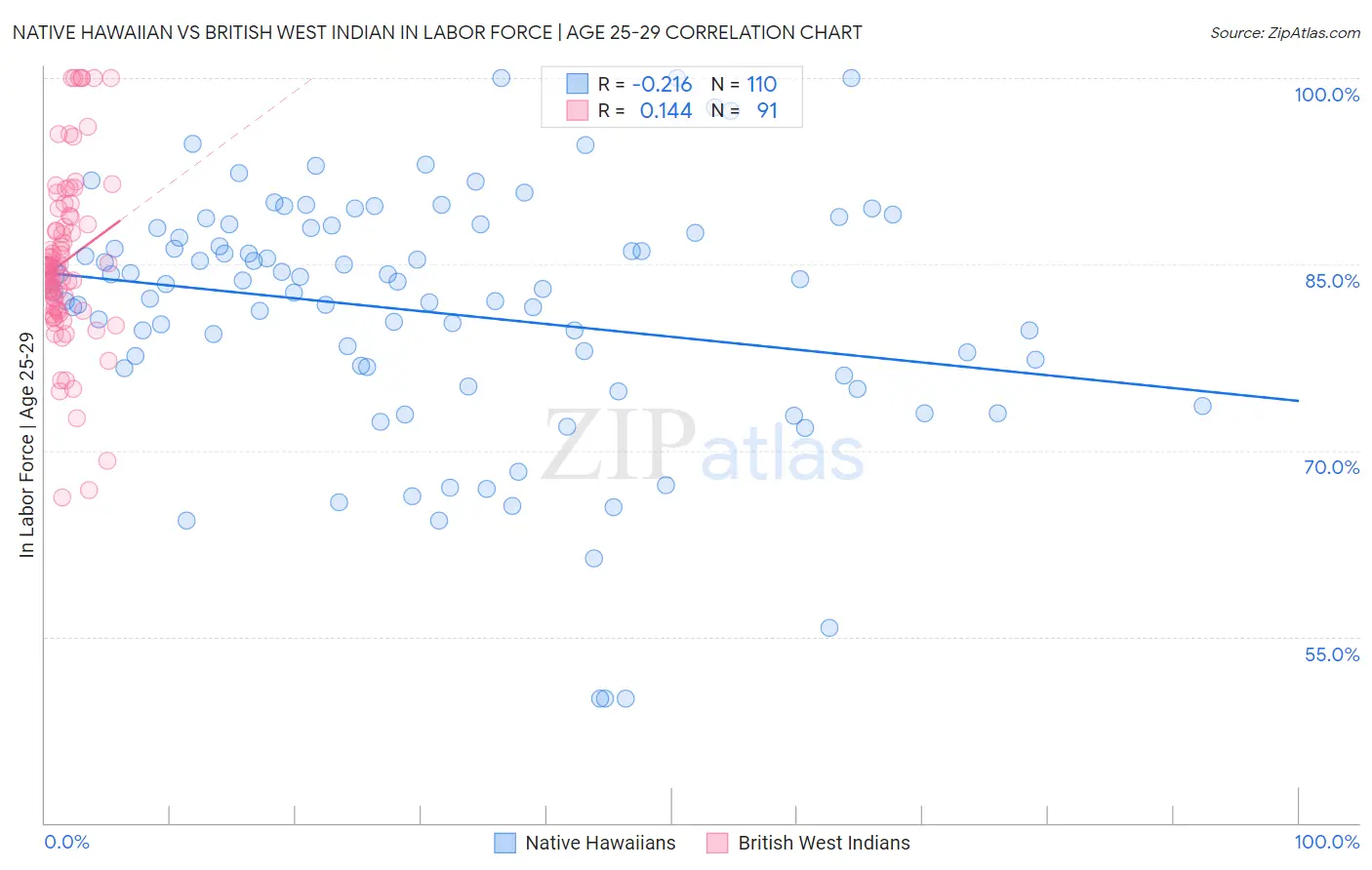 Native Hawaiian vs British West Indian In Labor Force | Age 25-29