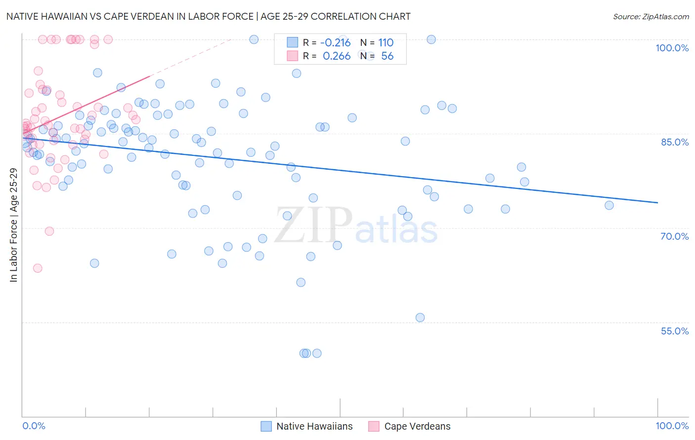 Native Hawaiian vs Cape Verdean In Labor Force | Age 25-29