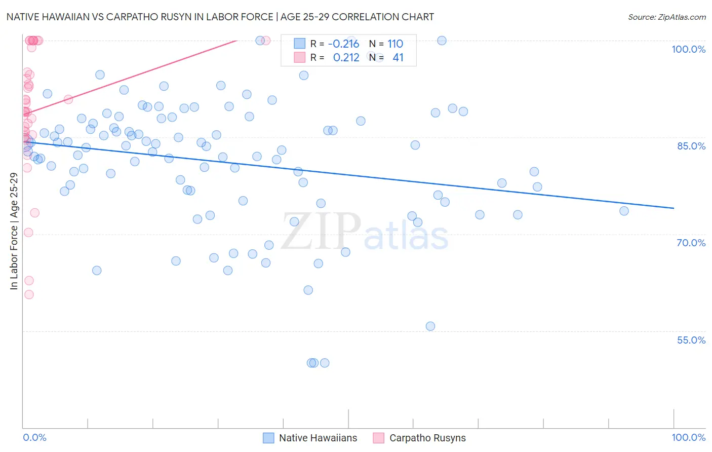 Native Hawaiian vs Carpatho Rusyn In Labor Force | Age 25-29