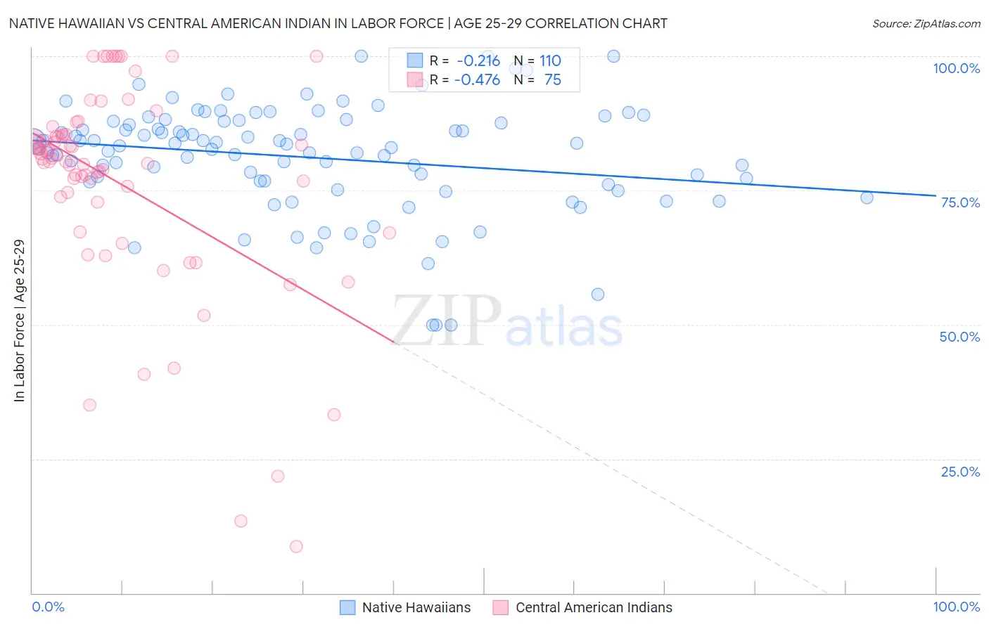 Native Hawaiian vs Central American Indian In Labor Force | Age 25-29