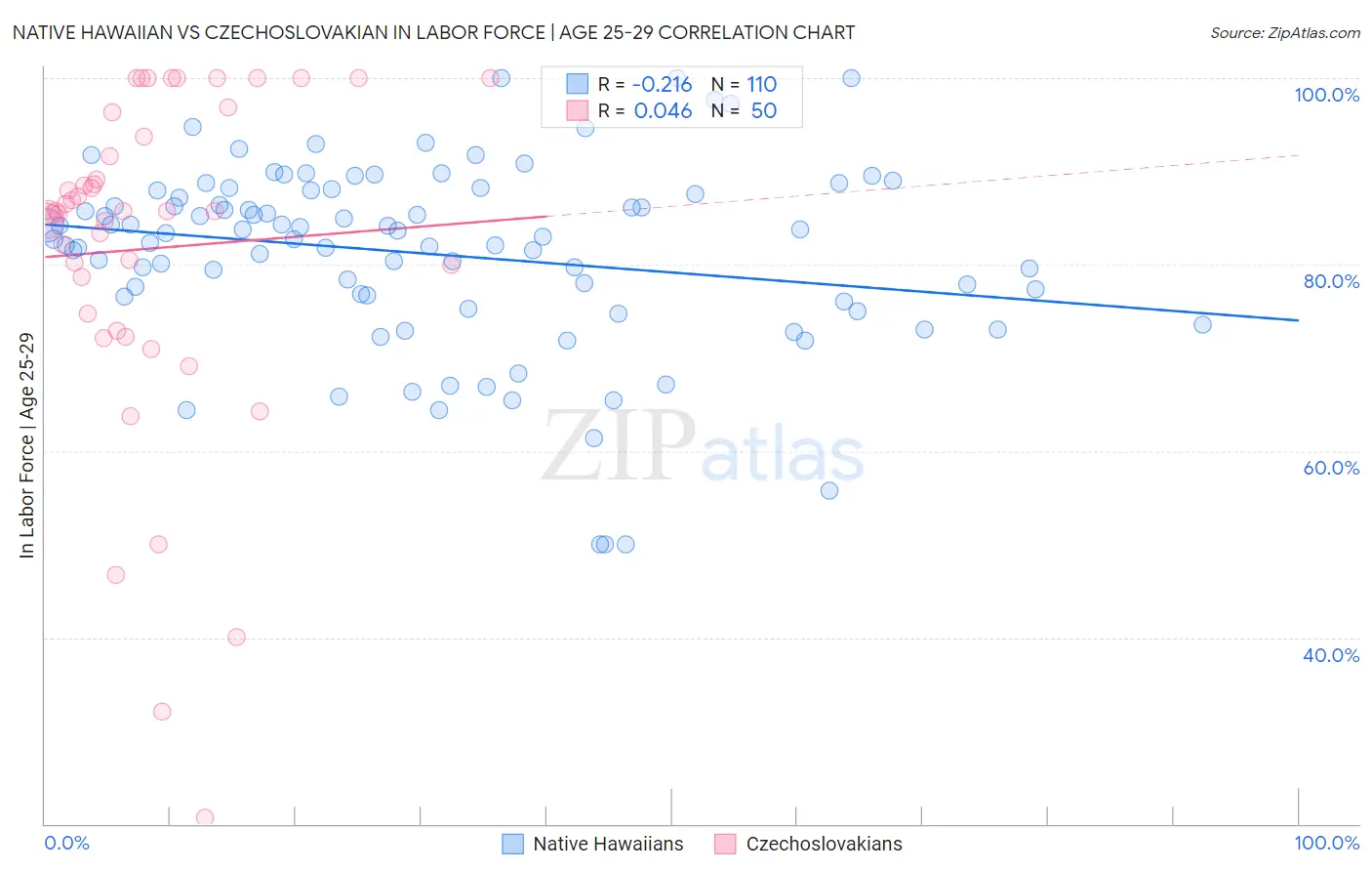 Native Hawaiian vs Czechoslovakian In Labor Force | Age 25-29