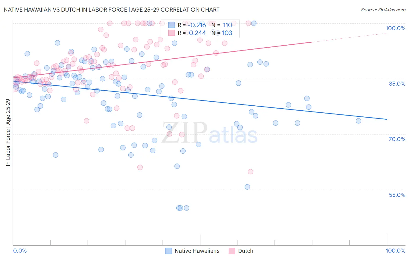 Native Hawaiian vs Dutch In Labor Force | Age 25-29