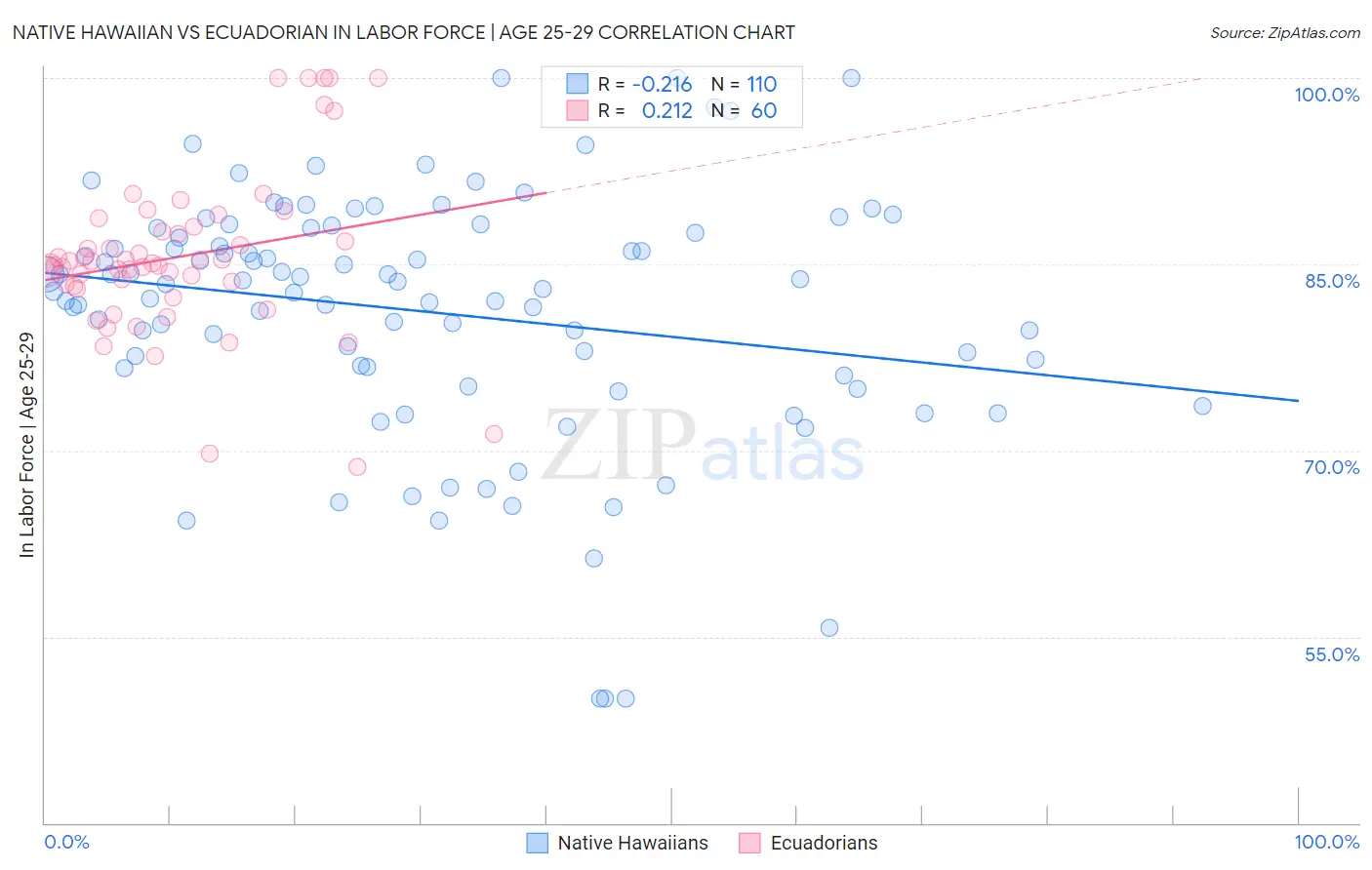 Native Hawaiian vs Ecuadorian In Labor Force | Age 25-29