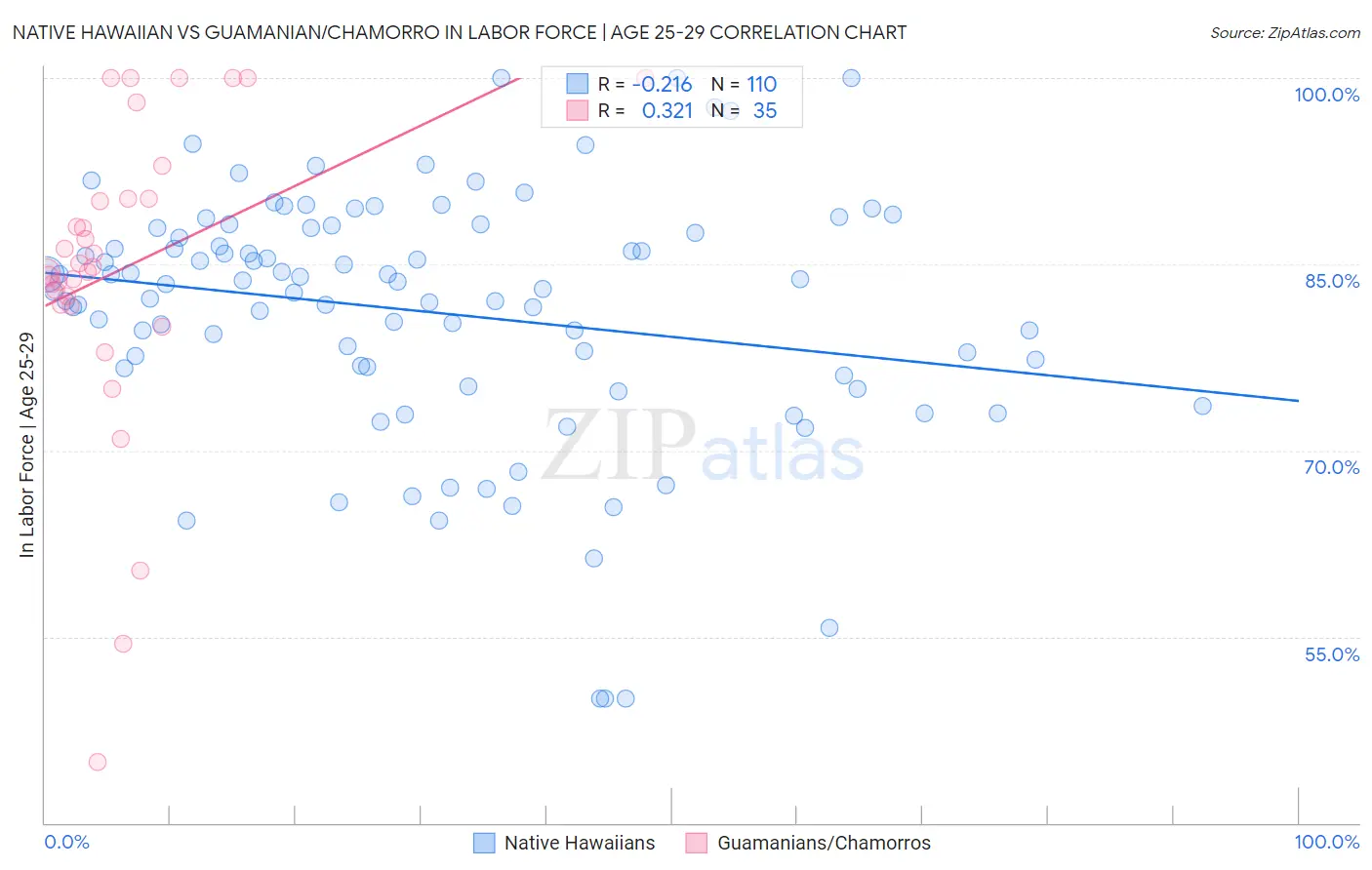 Native Hawaiian vs Guamanian/Chamorro In Labor Force | Age 25-29