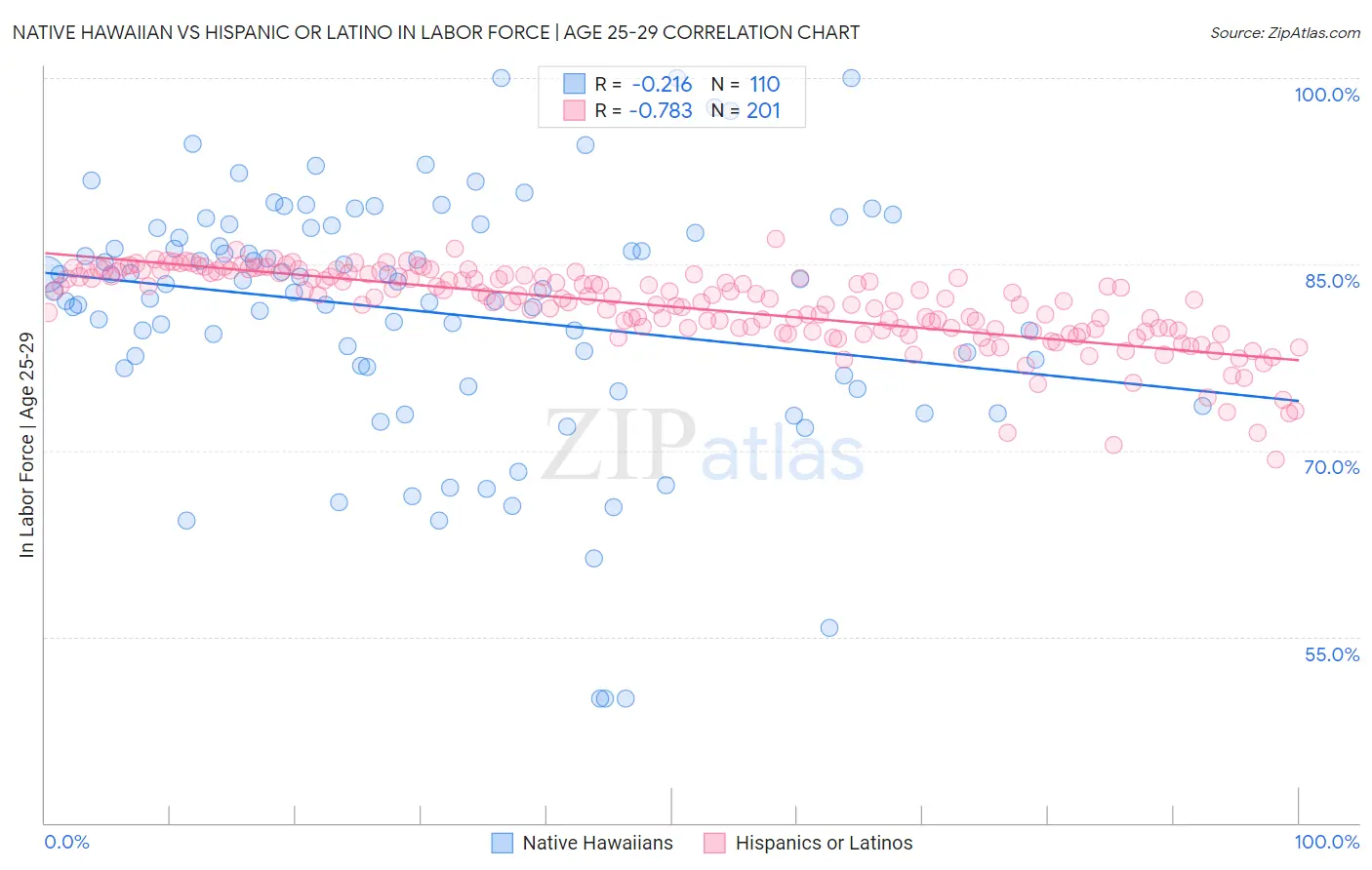 Native Hawaiian vs Hispanic or Latino In Labor Force | Age 25-29