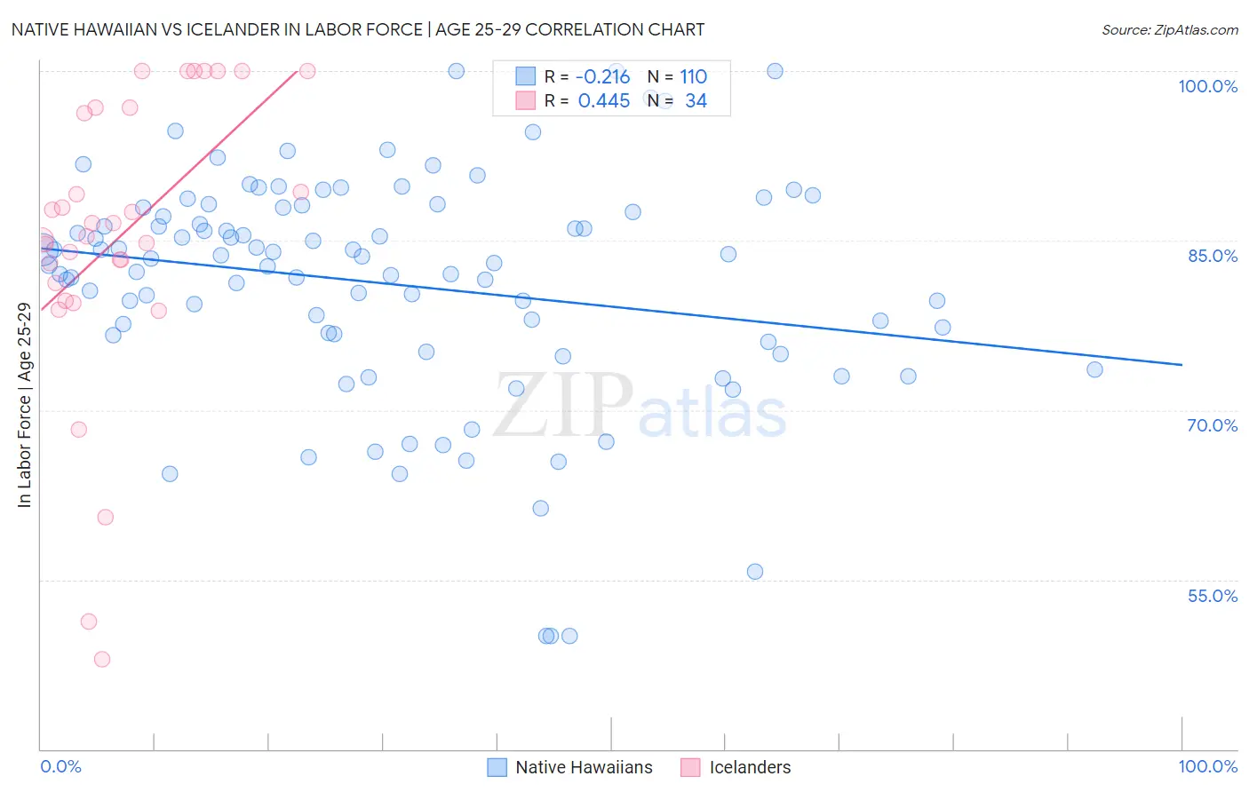 Native Hawaiian vs Icelander In Labor Force | Age 25-29