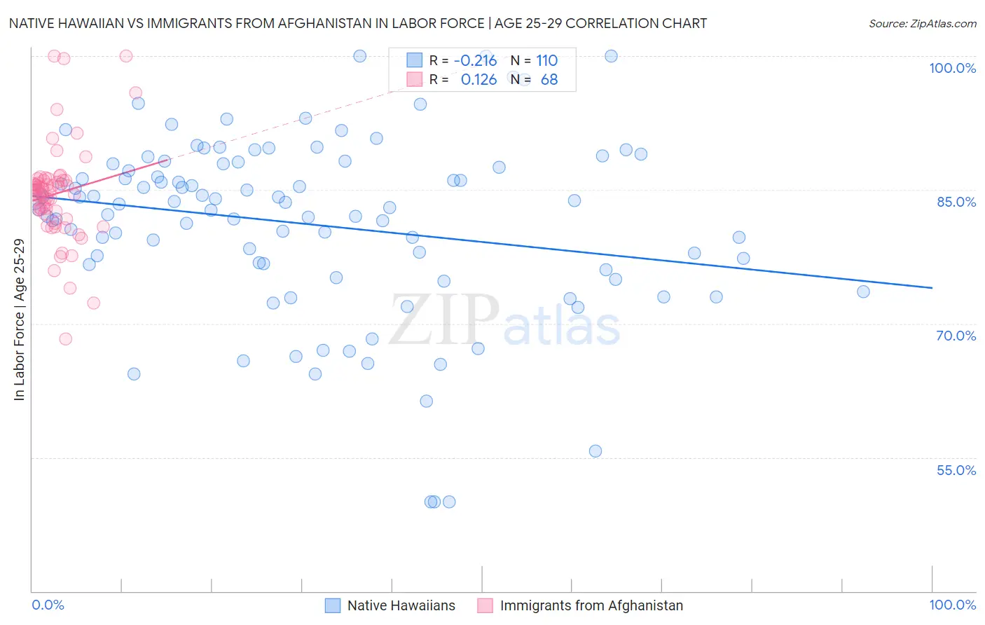 Native Hawaiian vs Immigrants from Afghanistan In Labor Force | Age 25-29