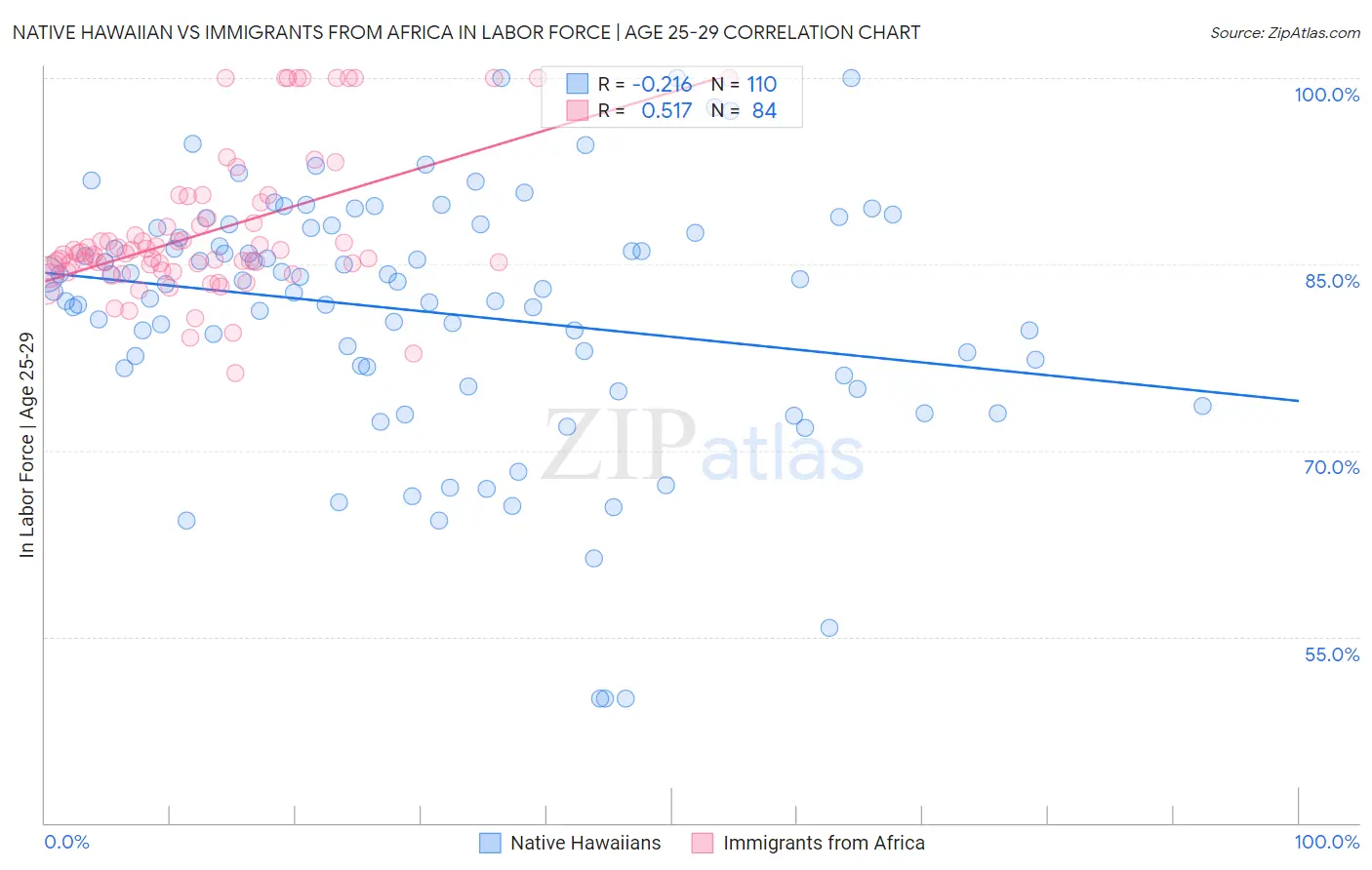 Native Hawaiian vs Immigrants from Africa In Labor Force | Age 25-29