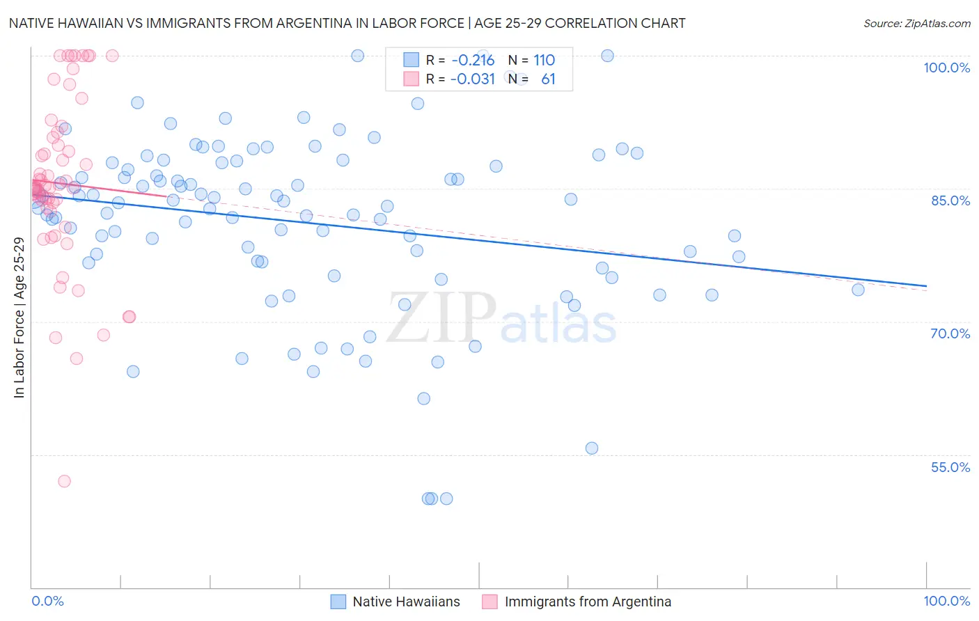 Native Hawaiian vs Immigrants from Argentina In Labor Force | Age 25-29