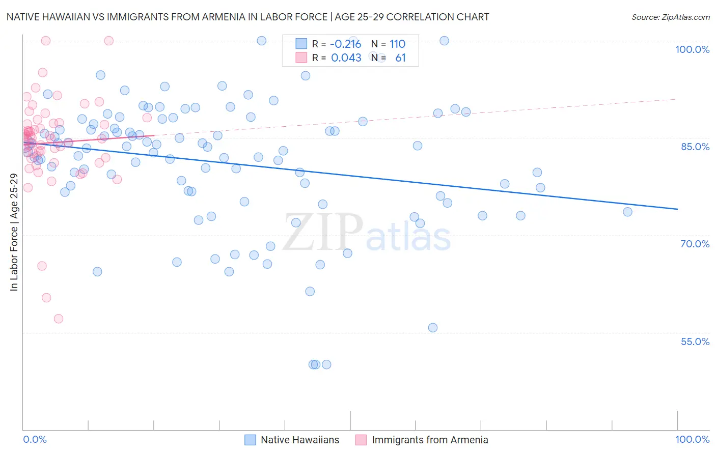 Native Hawaiian vs Immigrants from Armenia In Labor Force | Age 25-29