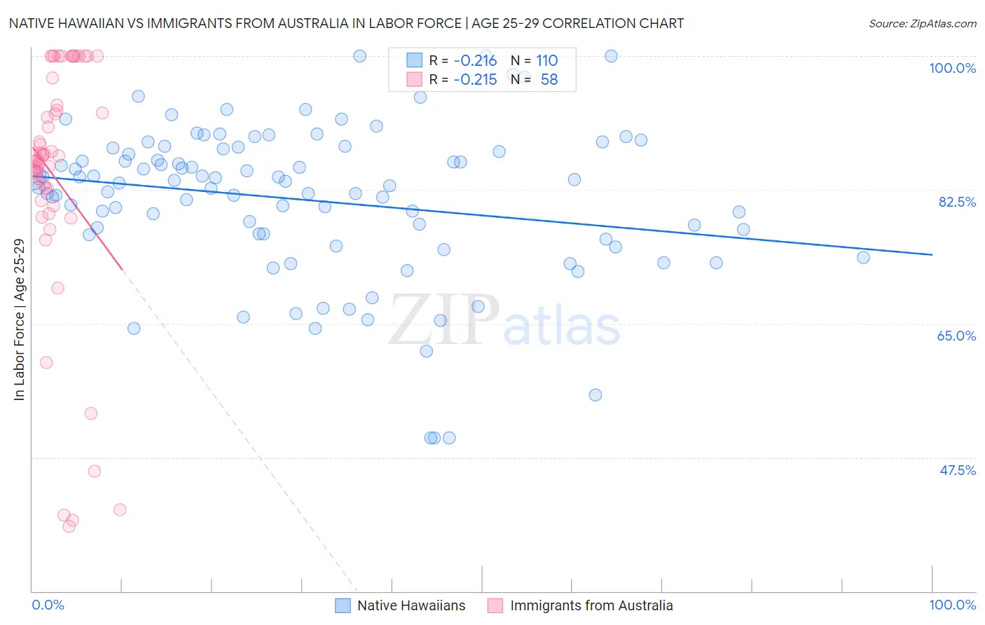 Native Hawaiian vs Immigrants from Australia In Labor Force | Age 25-29
