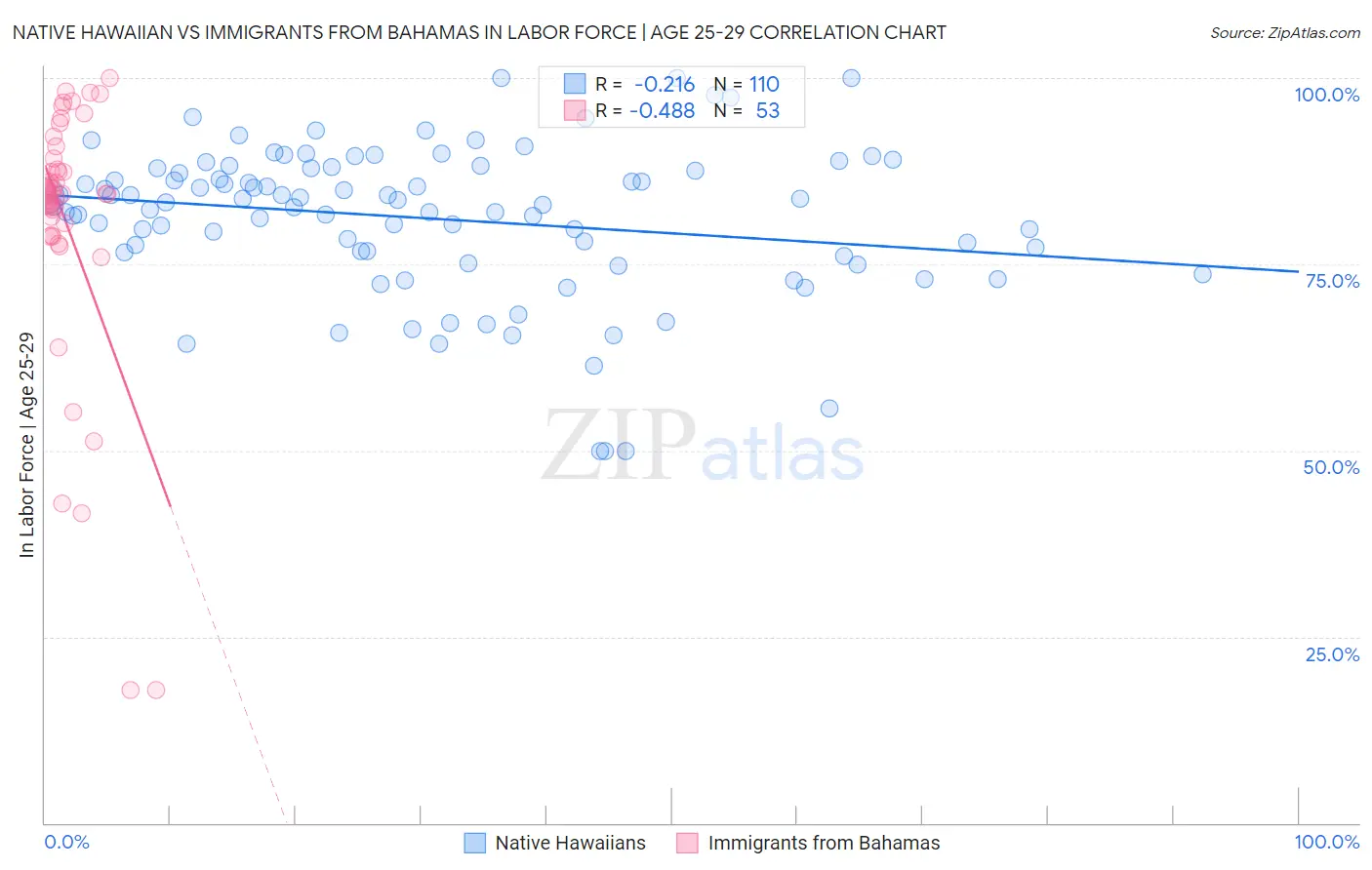 Native Hawaiian vs Immigrants from Bahamas In Labor Force | Age 25-29