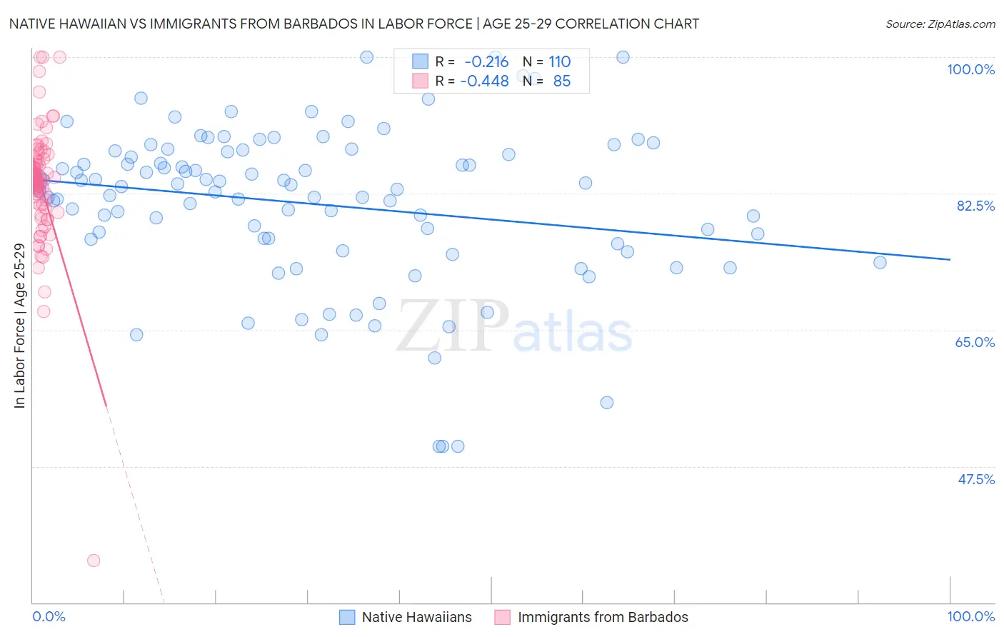 Native Hawaiian vs Immigrants from Barbados In Labor Force | Age 25-29