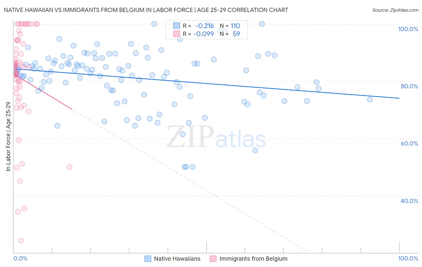 Native Hawaiian vs Immigrants from Belgium In Labor Force | Age 25-29