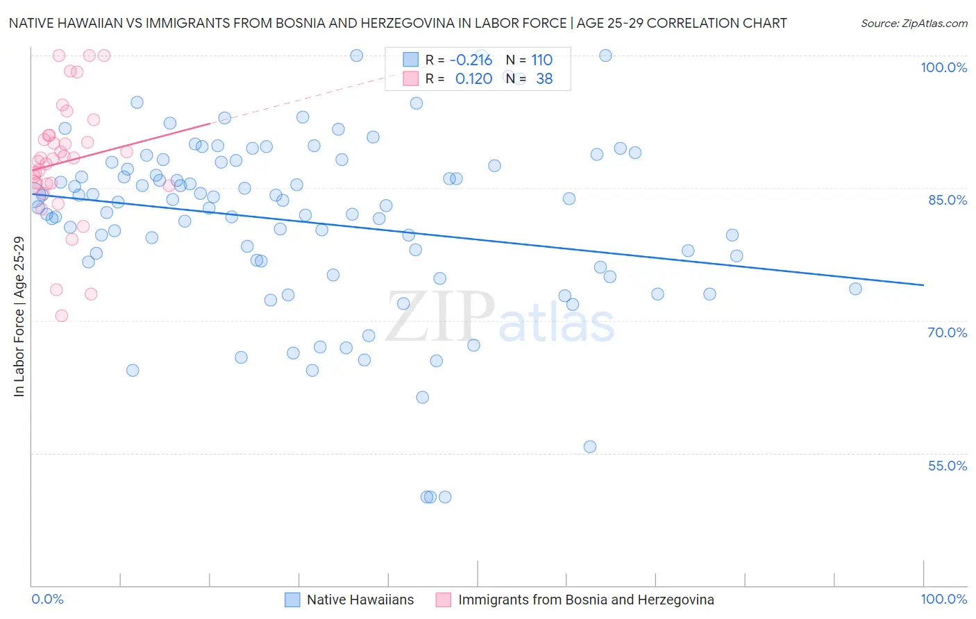 Native Hawaiian vs Immigrants from Bosnia and Herzegovina In Labor Force | Age 25-29