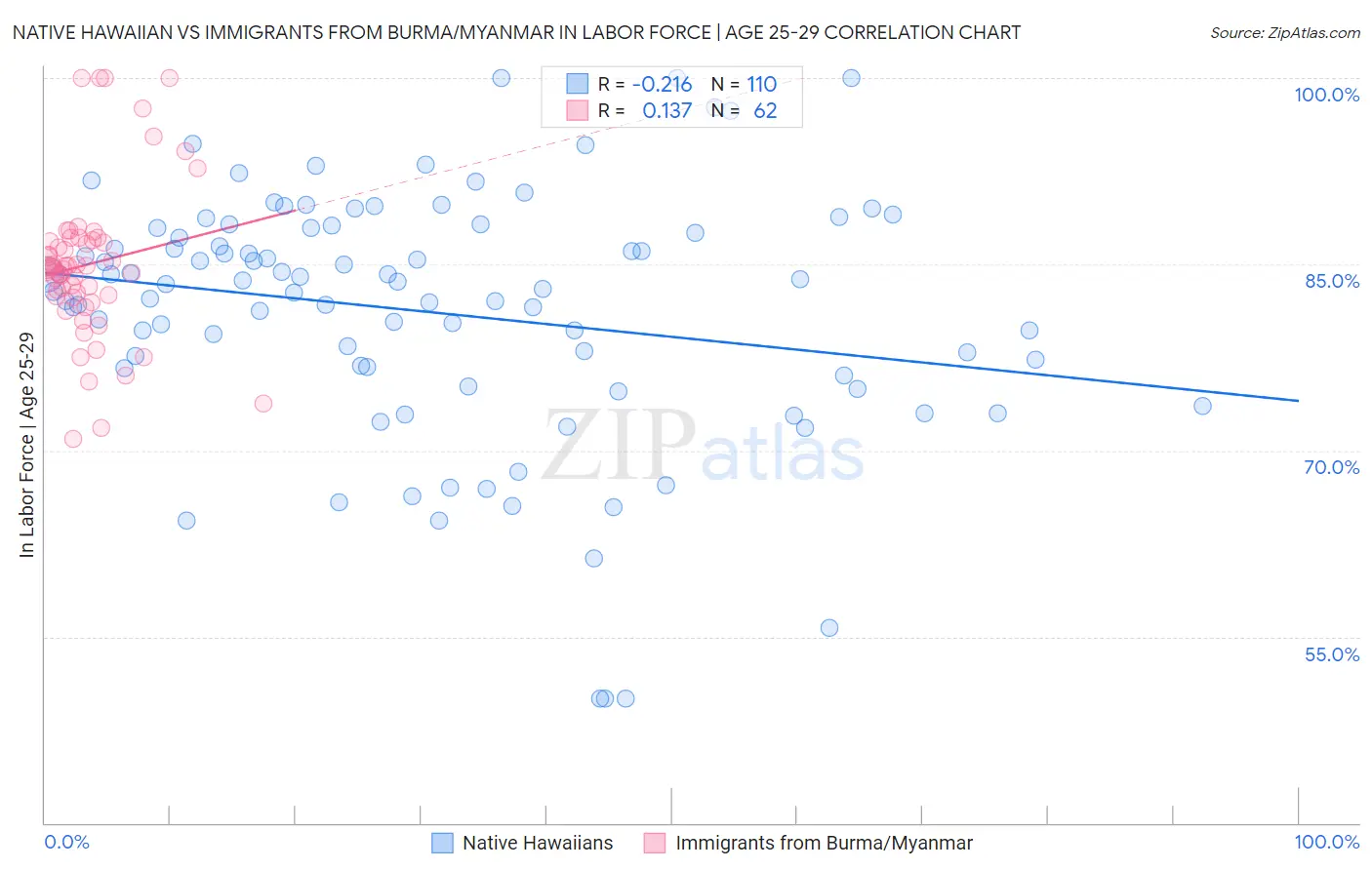Native Hawaiian vs Immigrants from Burma/Myanmar In Labor Force | Age 25-29