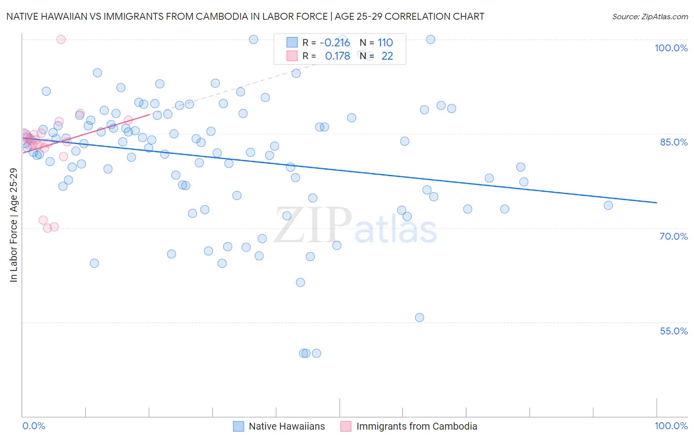 Native Hawaiian vs Immigrants from Cambodia In Labor Force | Age 25-29