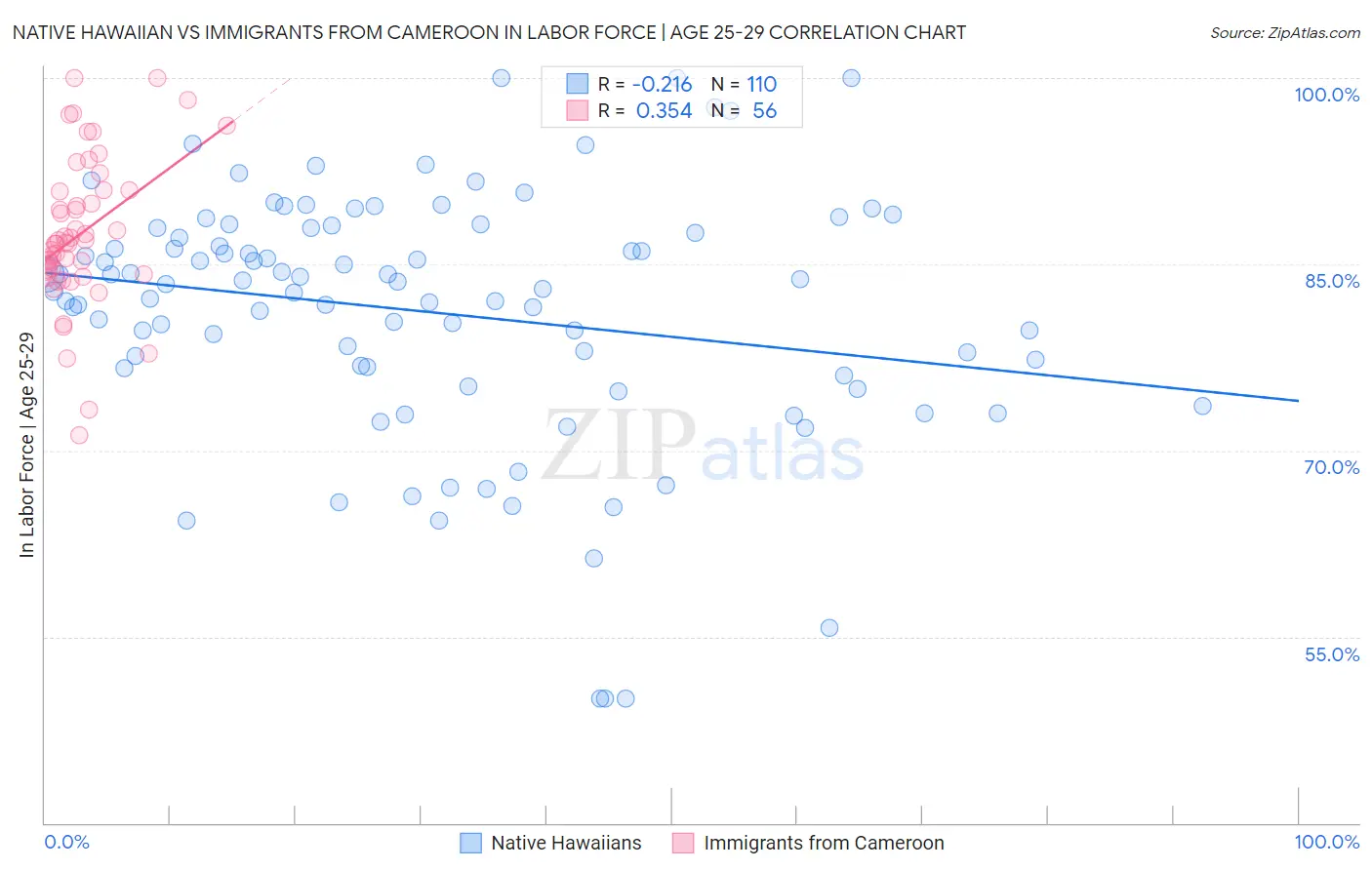 Native Hawaiian vs Immigrants from Cameroon In Labor Force | Age 25-29