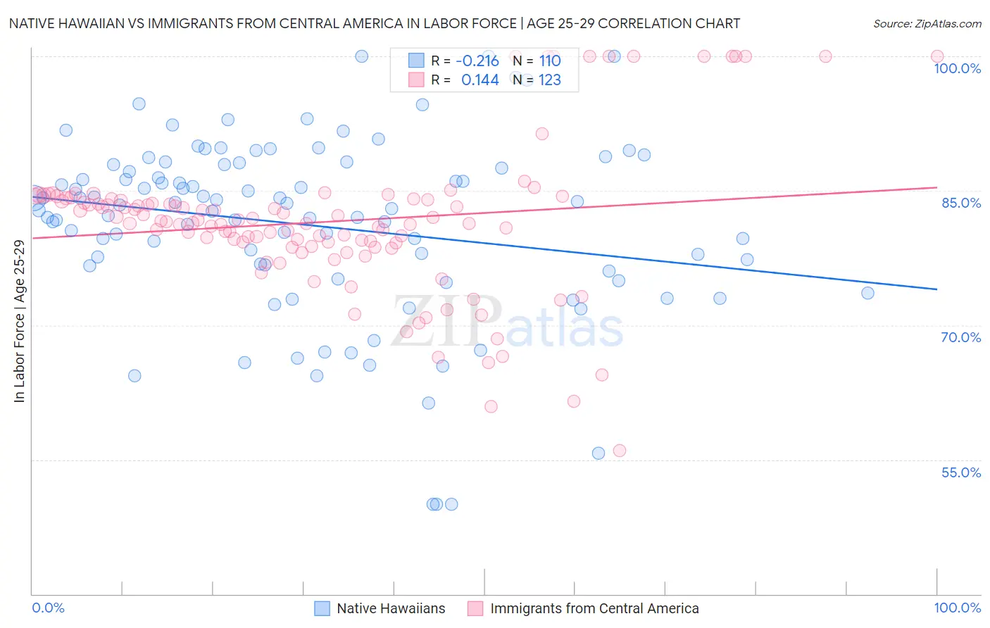 Native Hawaiian vs Immigrants from Central America In Labor Force | Age 25-29