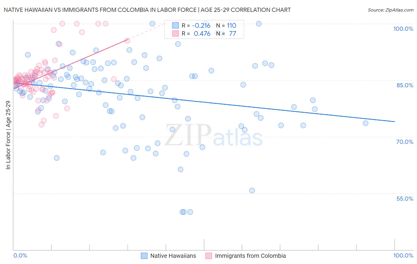 Native Hawaiian vs Immigrants from Colombia In Labor Force | Age 25-29