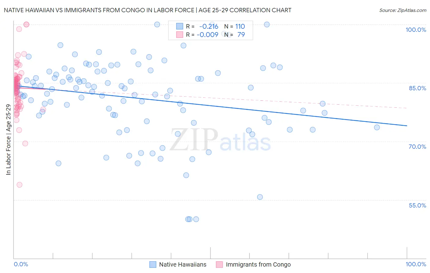 Native Hawaiian vs Immigrants from Congo In Labor Force | Age 25-29