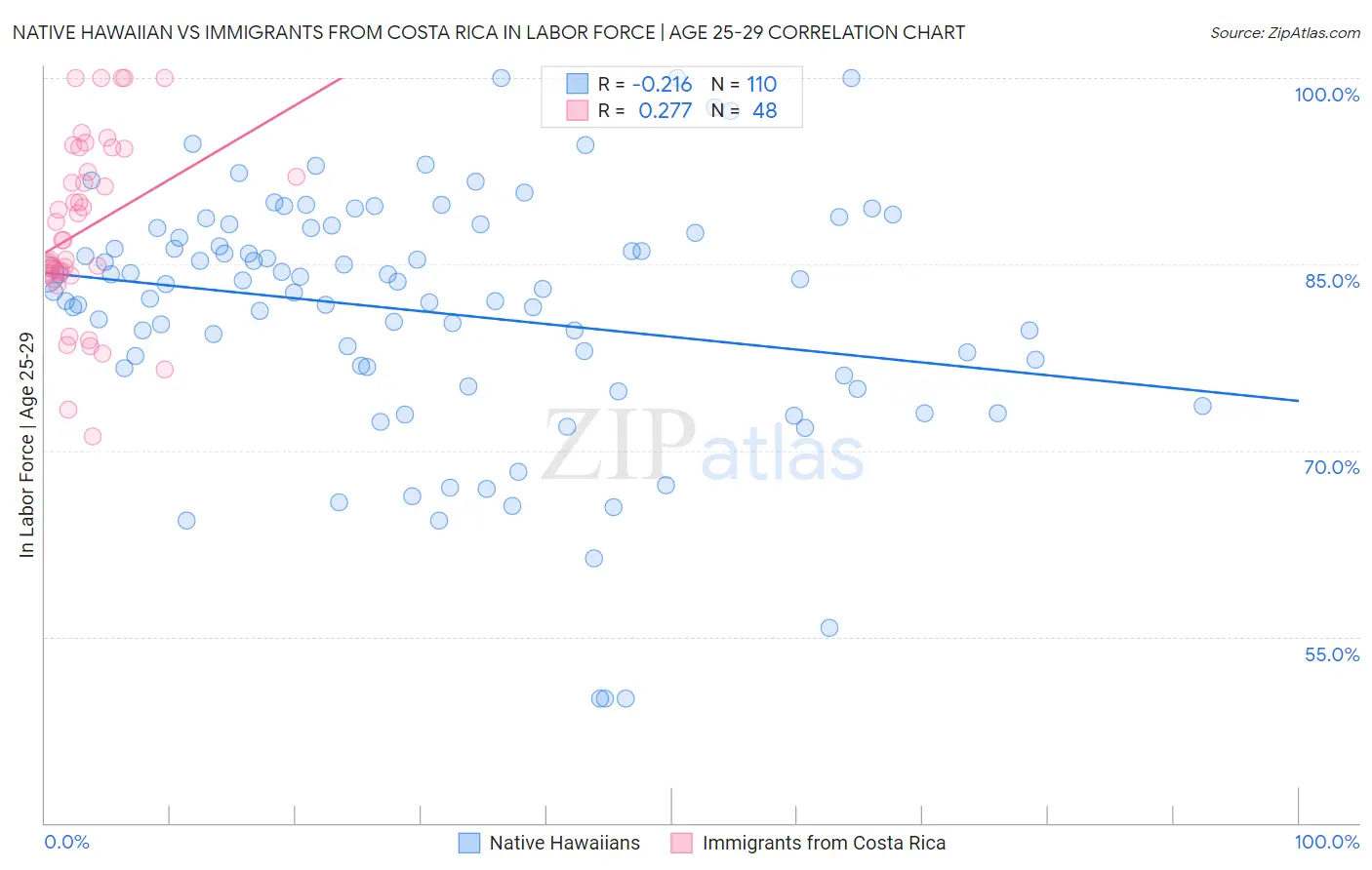 Native Hawaiian vs Immigrants from Costa Rica In Labor Force | Age 25-29