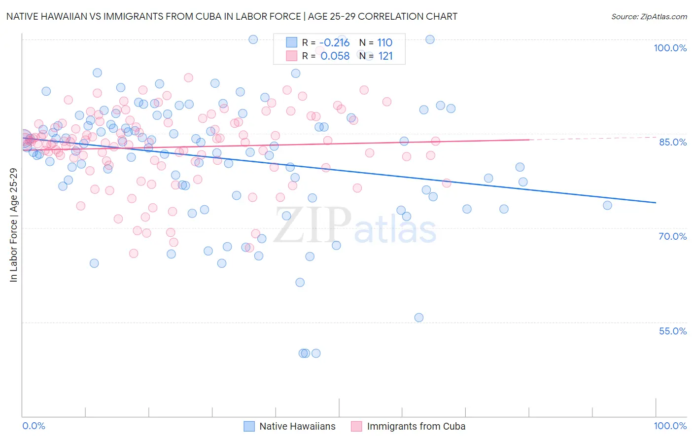 Native Hawaiian vs Immigrants from Cuba In Labor Force | Age 25-29