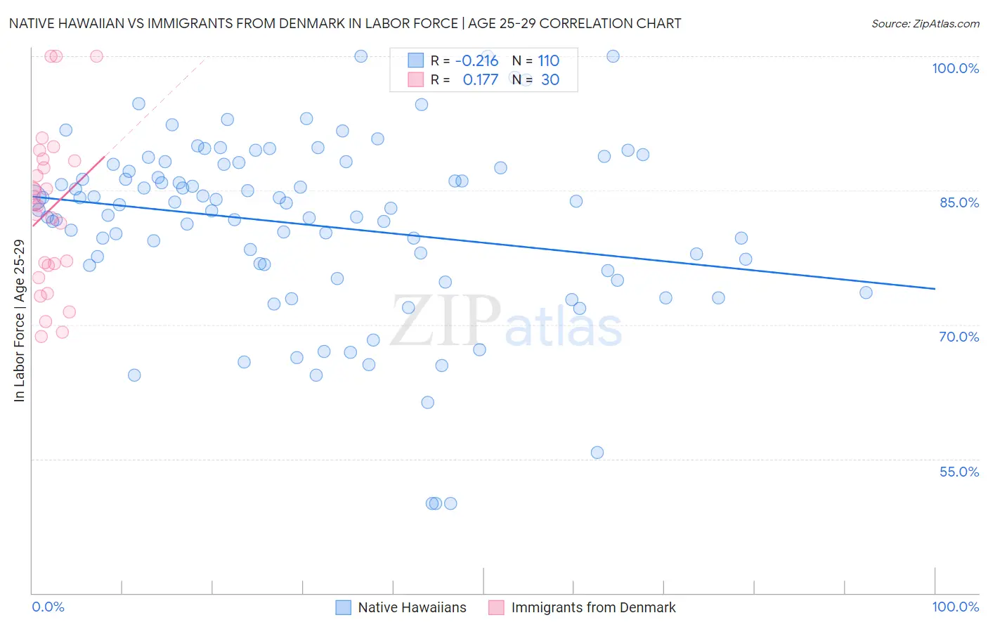 Native Hawaiian vs Immigrants from Denmark In Labor Force | Age 25-29
