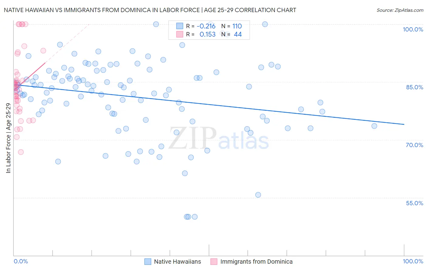 Native Hawaiian vs Immigrants from Dominica In Labor Force | Age 25-29