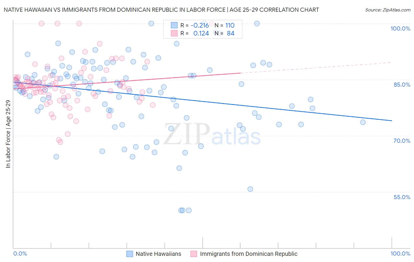 Native Hawaiian vs Immigrants from Dominican Republic In Labor Force | Age 25-29