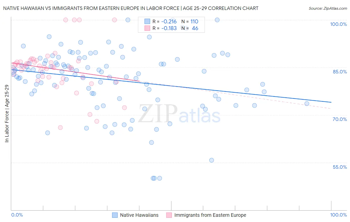 Native Hawaiian vs Immigrants from Eastern Europe In Labor Force | Age 25-29