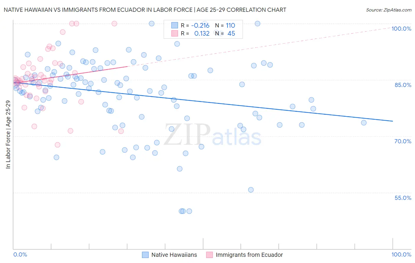 Native Hawaiian vs Immigrants from Ecuador In Labor Force | Age 25-29