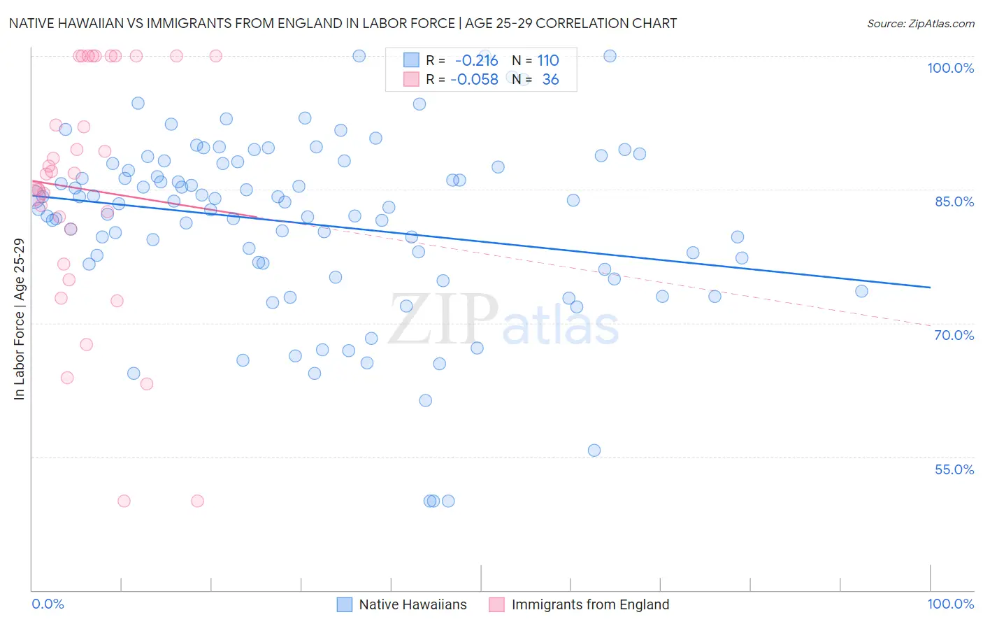 Native Hawaiian vs Immigrants from England In Labor Force | Age 25-29