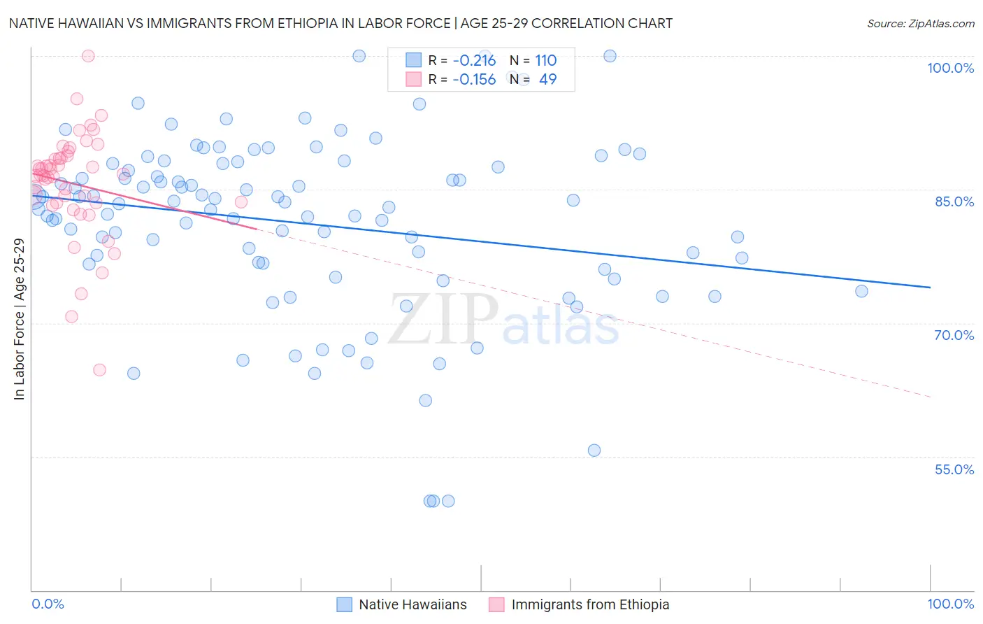 Native Hawaiian vs Immigrants from Ethiopia In Labor Force | Age 25-29