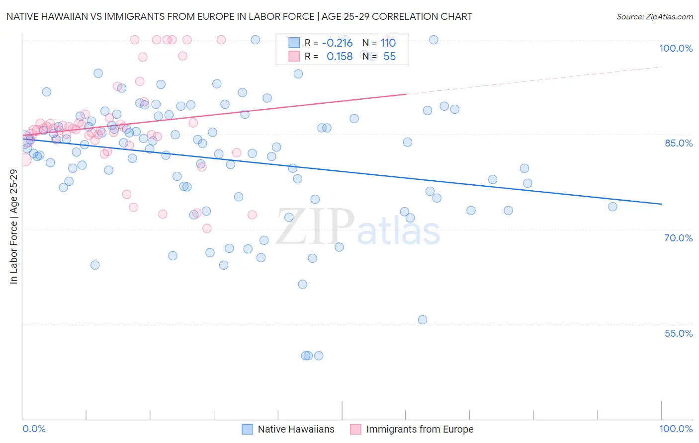 Native Hawaiian vs Immigrants from Europe In Labor Force | Age 25-29